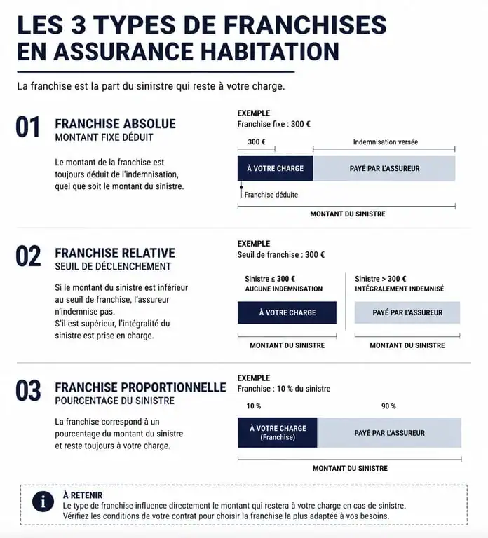 Schéma explicatif des types de franchise assurance habitation : absolue, relative et proportionnelle
