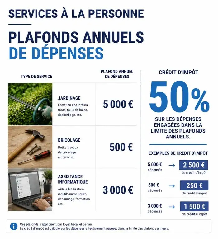 Plafonds annuels de dépenses et crédit d'impôt de 50% pour les travaux à domicile Travauxmakers.fr