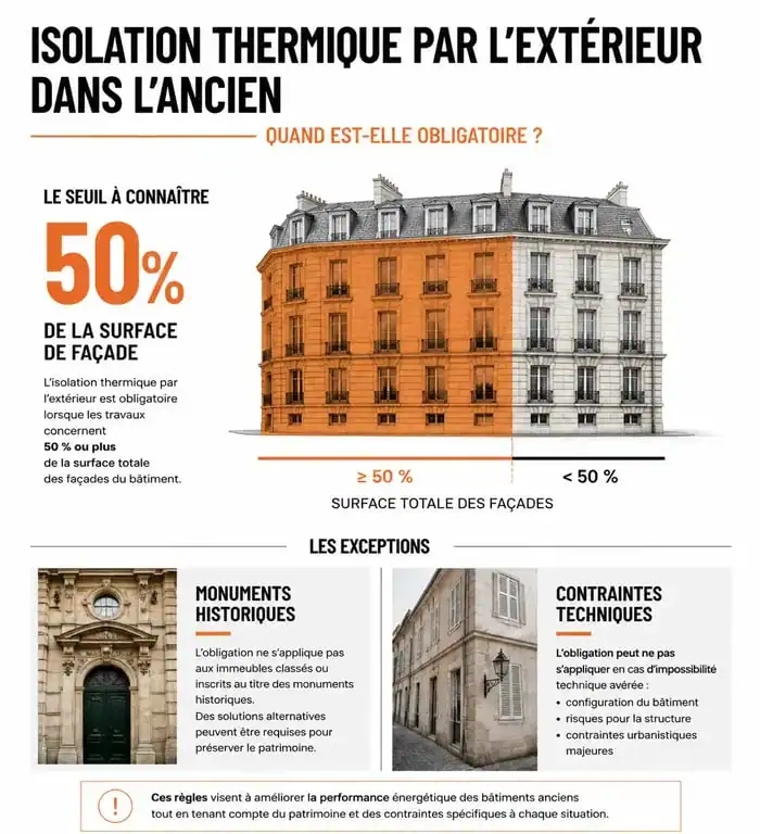 Infographie sur l'obligation d'isolation extérieure pour immeuble ancien et ses exceptions