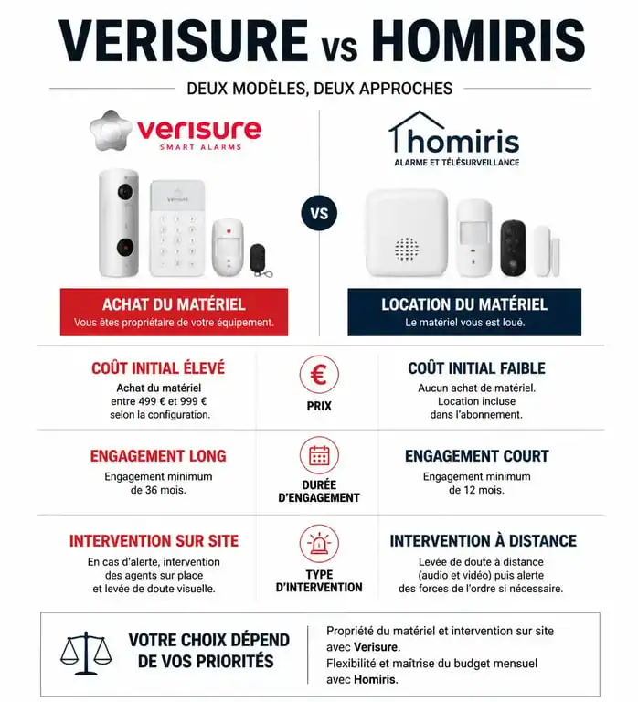 Comparatif des systèmes de télésurveillance Verisure ou Homiris : prix, engagement et matériel.
