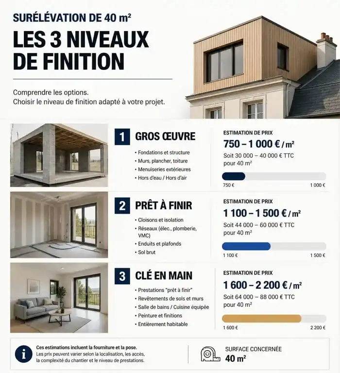 Infographie comparative des prix d'une surélévation de maison de 40m2 selon le niveau de finition