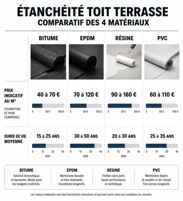 Comparatif des prix au m2 et durée de vie pour l'étanchéité toit terrasse