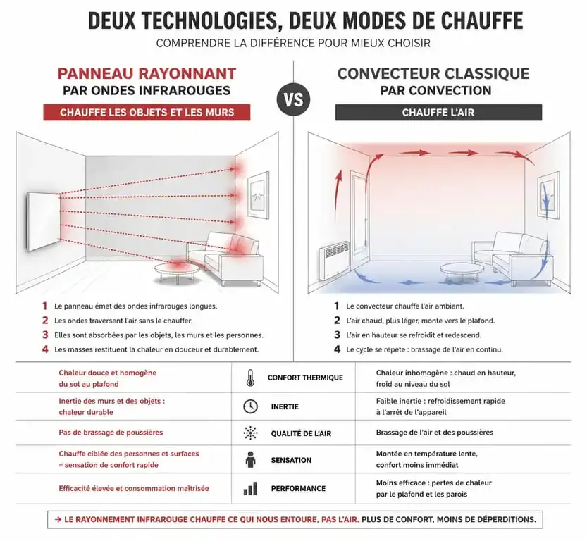 Schéma de fonctionnement d'un panneau rayonnant par rayonnement infrarouge